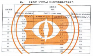 广东气体灭火系统厂家:七氟丙烷灭火系统充装密度是多少呢? 广东气体灭火系统厂家:七氟丙烷灭火系统充装密度是多少呢?